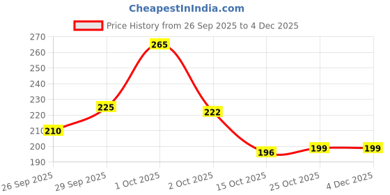 nykaa.com Yardley London Floral Essence Iris & Violet Clear Gel Bar - Pack of 3 yardley london Price History Graph from 26 Sep 2025 to 4 Dec 2025