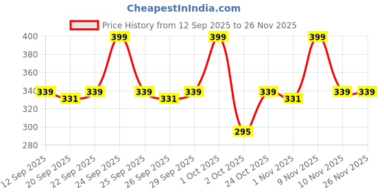 nykaa.com Yardley London Gentleman Classic Daily Wear Perfume For Him yardley london Price History Graph from 12 Sep 2025 to 26 Nov 2025
