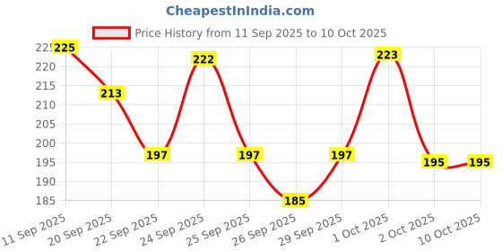 nykaa.com Yardley London Gentleman Classic Deodorizing Talc yardley london Price History Graph from 11 Sep 2025 to 10 Oct 2025