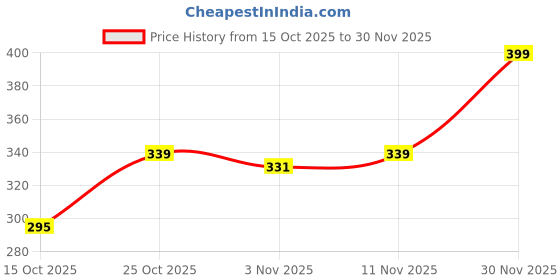 nykaa.com Yardley London Gentleman Royale Daily Wear Perfume For Him yardley london Price History Graph from 15 Oct 2025 to 30 Nov 2025