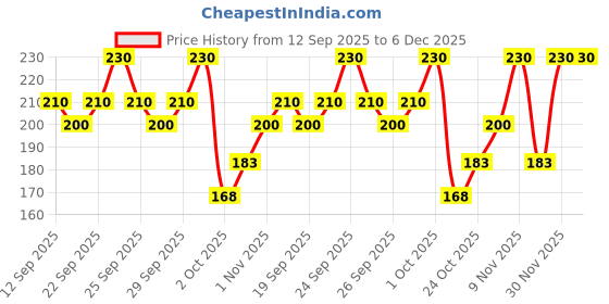 nykaa.com Yardley London -Gold Body Spary For Men yardley london Price History Graph from 12 Sep 2025 to 6 Dec 2025