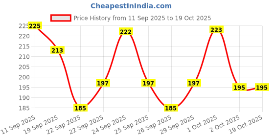 nykaa.com Yardley London Morning Dew Perfumed Talc yardley london Price History Graph from 11 Sep 2025 to 17 Oct 2025