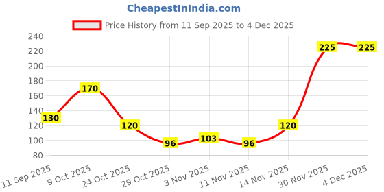 nykaa.com Yardley London Navy Body Spray For Men yardley london Price History Graph from 11 Sep 2025 to 4 Dec 2025