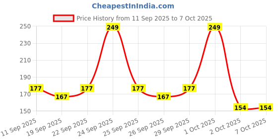 nykaa.com Yardley London Original Roll On For Men yardley london Price History Graph from 11 Sep 2025 to 7 Oct 2025