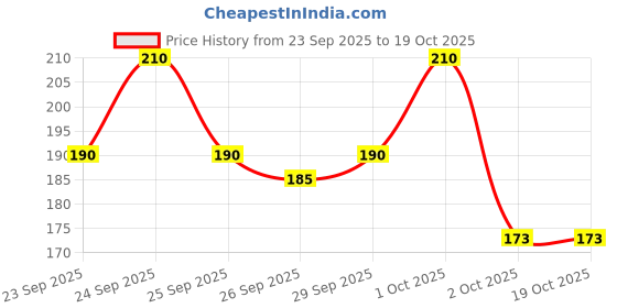 nykaa.com Yardley London Royal Red Roses Soap (Pack of 3) yardley london Price History Graph from 23 Sep 2025 to 18 Oct 2025