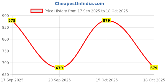 nykaa.com Yoho Black Comfortable Latex Cushioning Long Lasting Flats yoho Price History Graph from 17 Sep 2025 to 18 Oct 2025