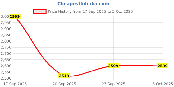 nykaa.com Yoho Black Stylish Comfortable Insoles Glitch Boot for Women yoho Price History Graph from 17 Sep 2025 to 5 Oct 2025