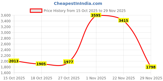nykaa.com Yoho Black Suede Leather Finish Combat Ankle Boots for Women yoho Price History Graph from 15 Oct 2025 to 29 Nov 2025