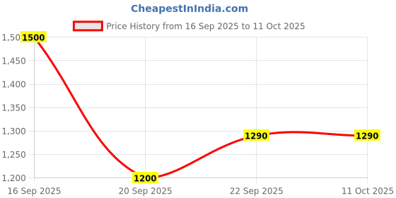 nykaa.com Yoho Black Yoho Chonks Sneakers for Women yoho Price History Graph from 16 Sep 2025 to 11 Oct 2025