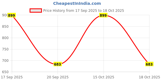 nykaa.com Yoho Blue Comfortable Latex Cushioning Long Lasting Flats yoho Price History Graph from 17 Sep 2025 to 18 Oct 2025