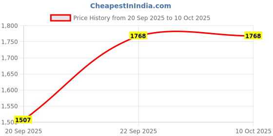 nykaa.com Yoho Brown Bliss Heal 002 Chic Slip-On Block Heel Loafers yoho Price History Graph from 20 Sep 2025 to 10 Oct 2025