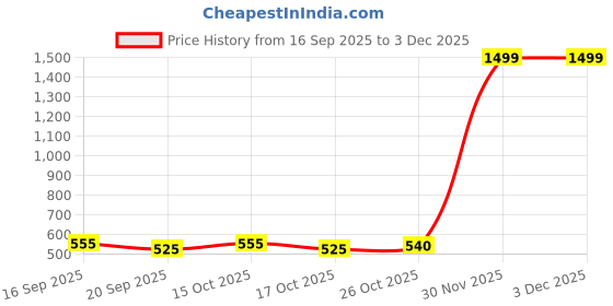 nykaa.com Yoho Drizzle Soft Slippers for Women | Mild Acupressure | Lightweight | Anti Skid | Waterproof yoho Price History Graph from 16 Sep 2025 to 2 Dec 2025