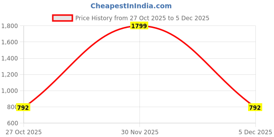 nykaa.com Yoho Eva Soft Material Lightweight Sandals Tan yoho Price History Graph from 27 Oct 2025 to 5 Dec 2025