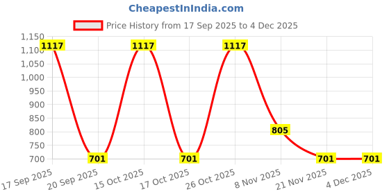 nykaa.com Yoho Navy Blue Bliss Comfortable Loafers for Women yoho Price History Graph from 17 Sep 2025 to 3 Dec 2025