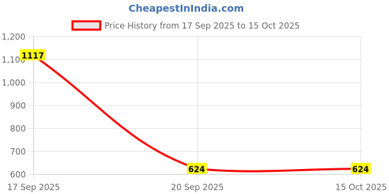 nykaa.com Yoho Olive Bliss Comfortable Loafers for Women yoho Price History Graph from 17 Sep 2025 to 14 Oct 2025