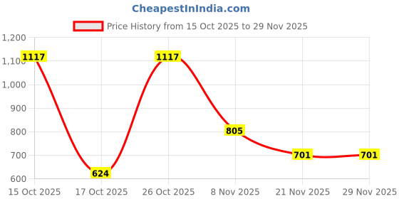 nykaa.com Yoho Olive Bliss Comfortable Loafers for Women yoho Price History Graph from 15 Oct 2025 to 27 Nov 2025