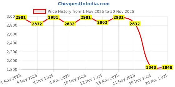 nykaa.com Yoho Olive Slays Suede-Finish Mid-Calf Winter Boots with Fur Lining for Women yoho Price History Graph from 1 Nov 2025 to 29 Nov 2025