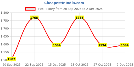 nykaa.com Yoho Pink Bliss Heal 002 Chic Slip-On Block Heel Loafers yoho Price History Graph from 20 Sep 2025 to 2 Dec 2025