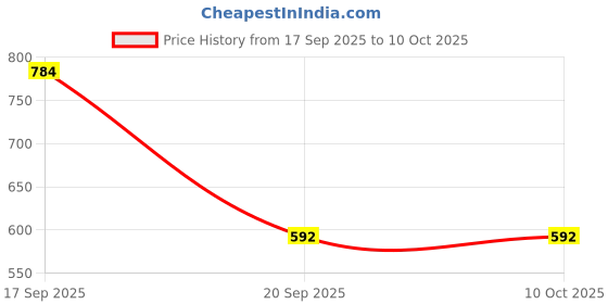 nykaa.com Yoho Purple High Heel Clogs for Women yoho Price History Graph from 17 Sep 2025 to 9 Oct 2025