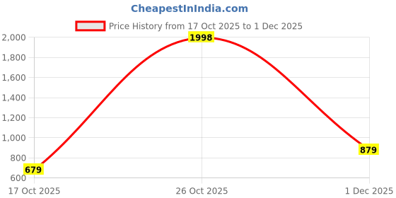 nykaa.com Yoho Rose Gold Comfortable Latex Cushioning Long Lasting Flats yoho Price History Graph from 17 Oct 2025 to 1 Dec 2025