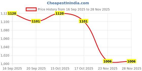 nykaa.com Yoho Sdl 110 Sandals for Women Brown yoho Price History Graph from 16 Sep 2025 to 27 Nov 2025
