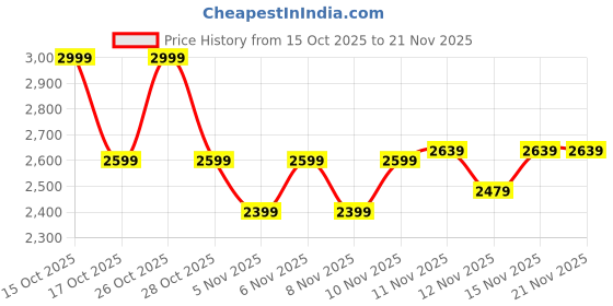 nykaa.com Yoho Tan 2 in 1 Convertible Knee-High to Ankle Boots with Block Heel for Women yoho Price History Graph from 15 Oct 2025 to 20 Nov 2025