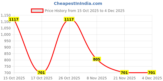 nykaa.com Yoho Tan Bliss Comfortable Loafers for Women yoho Price History Graph from 15 Oct 2025 to 4 Dec 2025