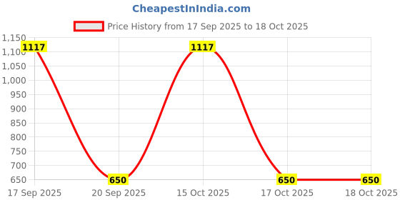 nykaa.com Yoho Tan Bliss Comfortable Wedge for Women yoho Price History Graph from 17 Sep 2025 to 18 Oct 2025