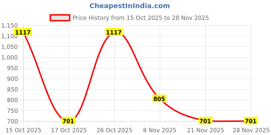 nykaa.com Yoho Wine Bliss Comfortable Loafers for Women yoho Price History Graph from 15 Oct 2025 to 28 Nov 2025