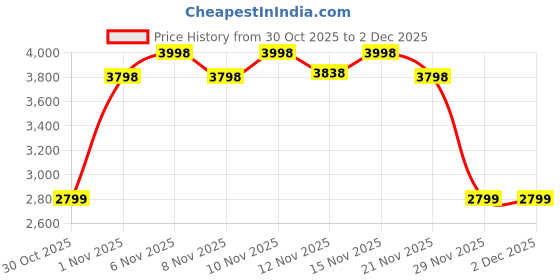 nykaa.com Yoho Wine Knee-High Raven Boots with Zip-Up Closure and Lug Sole for Women yoho Price History Graph from 30 Oct 2025 to 1 Dec 2025