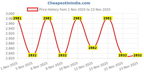 nykaa.com Yoho Wine Slays Mid-Calf Winter Boots with Suede Finish for Women yoho Price History Graph from 1 Nov 2025 to 22 Nov 2025