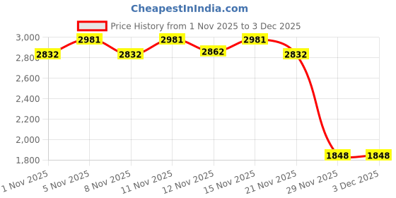 nykaa.com Yoho Wine Slays Suede-Finish Mid-Calf Winter Boots with Fur Lining for Women yoho Price History Graph from 1 Nov 2025 to 3 Dec 2025