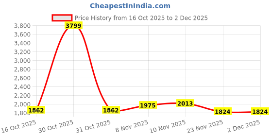 nykaa.com Yoho Women Black Casual Boots yoho Price History Graph from 16 Oct 2025 to 1 Dec 2025