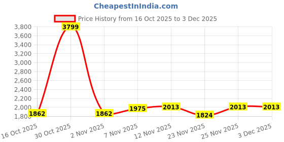 nykaa.com Yoho Women Black Casual Boots yoho Price History Graph from 16 Oct 2025 to 3 Dec 2025