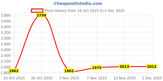 nykaa.com Yoho Women Black Casual Boots yoho Price History Graph from 16 Oct 2025 to 2 Dec 2025
