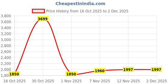 nykaa.com Yoho Women Black Casual Boots yoho Price History Graph from 16 Oct 2025 to 1 Dec 2025