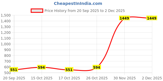 nykaa.com Yoho Women Black Pilo Lightweight Flipflops yoho Price History Graph from 20 Sep 2025 to 1 Dec 2025