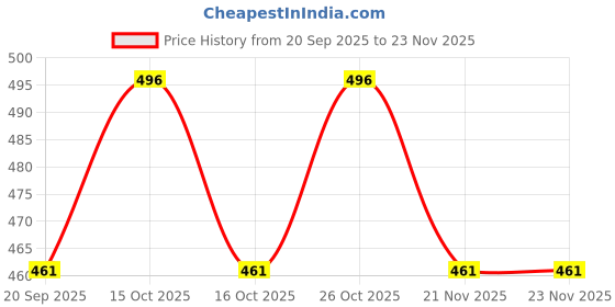 nykaa.com Yoho Women Bubbles Ortho Slippers Soft & Comfortable Lightweight Pink yoho Price History Graph from 20 Sep 2025 to 23 Nov 2025