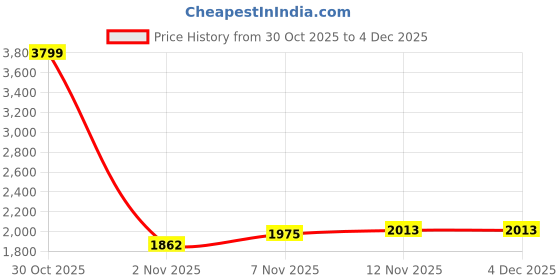 nykaa.com Yoho Women High Buckle Boots - Black yoho Price History Graph from 30 Oct 2025 to 3 Dec 2025