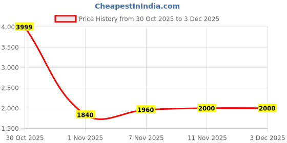 nykaa.com Yoho Women High Casual Boots - Black yoho Price History Graph from 30 Oct 2025 to 3 Dec 2025