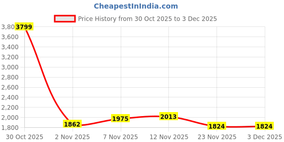 nykaa.com Yoho Women High Casual Boots - Tan yoho Price History Graph from 30 Oct 2025 to 3 Dec 2025