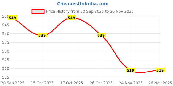 nykaa.com Yoho Women Marble Flipflop Cushioned Flipflop, Lightweight Purple yoho Price History Graph from 20 Sep 2025 to 25 Nov 2025