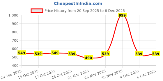 nykaa.com Yoho Women Marble Flipflop Cushioned Flipflop, Lightweight Red yoho Price History Graph from 20 Sep 2025 to 4 Dec 2025