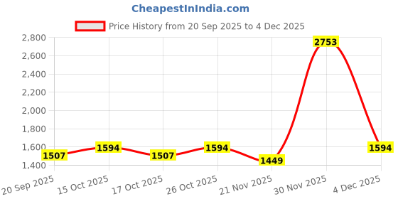 nykaa.com Yoho Women Maroon Stella 002 Slip On Loafers yoho Price History Graph from 20 Sep 2025 to 4 Dec 2025