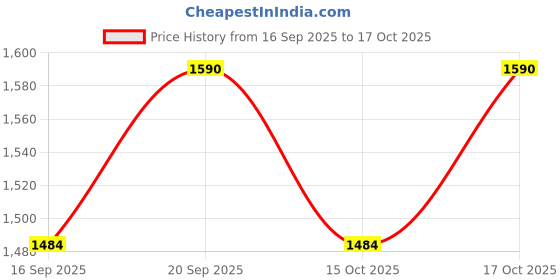 nykaa.com Yoho Women Printed Stylish Comfortable Lightweight Chelsea Boots Beige yoho Price History Graph from 16 Sep 2025 to 16 Oct 2025