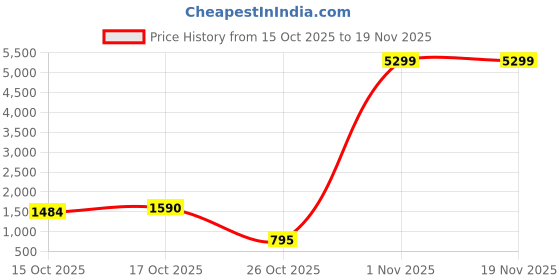 nykaa.com Yoho Women Printed Stylish Comfortable Lightweight Chelsea Boots Black yoho Price History Graph from 15 Oct 2025 to 19 Nov 2025