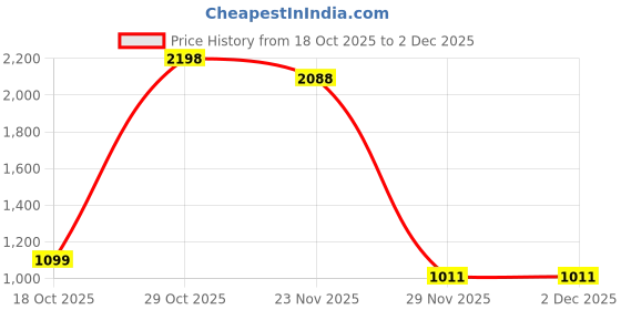 nykaa.com Yoho Women Trailmark 004 Black Sandals yoho Price History Graph from 18 Oct 2025 to 2 Dec 2025