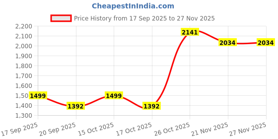 nykaa.com Yoho Women Wanderz 003 Black Sandals yoho Price History Graph from 17 Sep 2025 to 26 Nov 2025