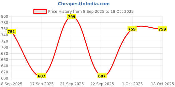 nykaa.com YourHappyLife Activated Charcoal Under Eye Hydrogel Cooling Gel Mask yourhappylife Price History Graph from 8 Sep 2025 to 18 Oct 2025