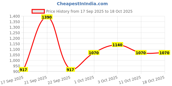 nykaa.com YourHappyLife Hair With Keranat™, Biotin, DHT Blockers - Dual Action Capsules For Hair Growth yourhappylife Price History Graph from 17 Sep 2025 to 18 Oct 2025